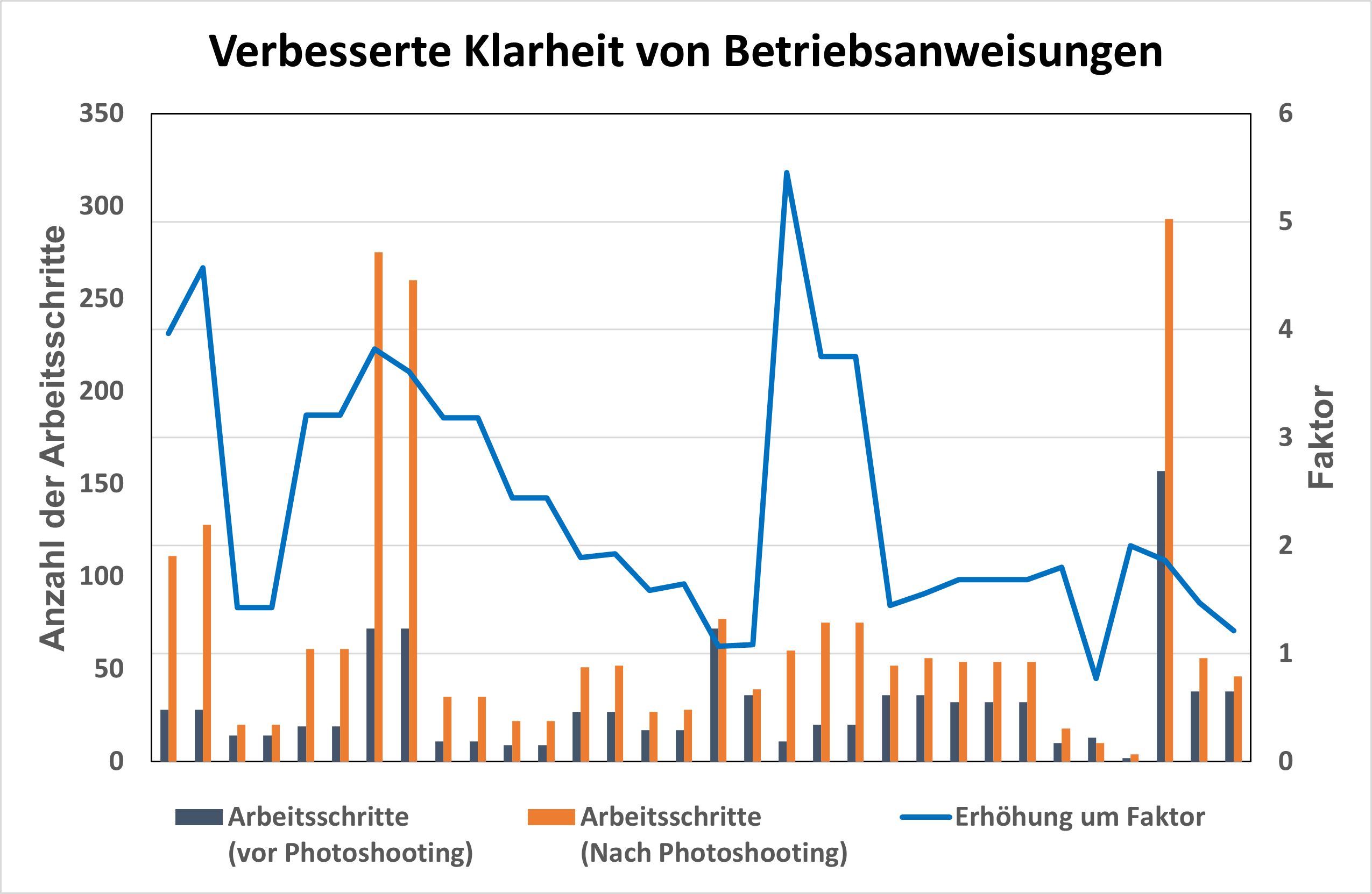 Onboarding 4.0 Chemie Industrie
