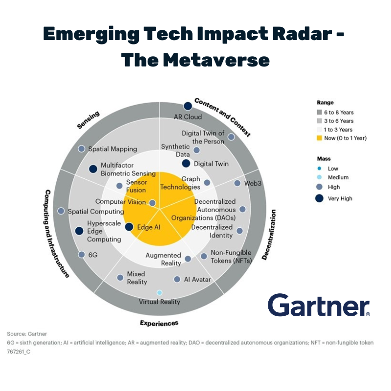 Voovio highlighted in Gartner&rsquo;s Impact Radar 2023