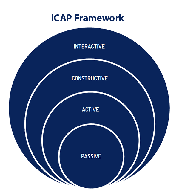 ICAP Framework: Why Active Learning Drives Engagement
 Voovio Blog Article